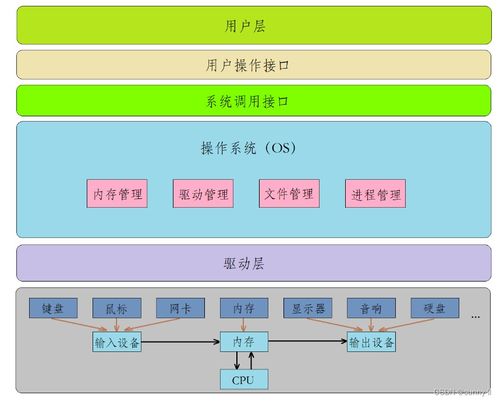 操作系統(tǒng)詳解 計(jì)算機(jī)世界的核心管家